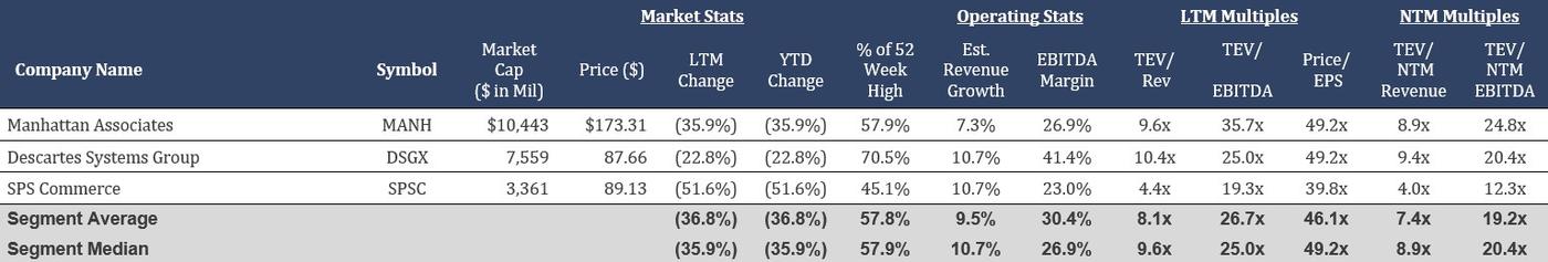 Financial comparison table of logistics software companies, including revenue growth, EBITDA margins, and valuation multiples.