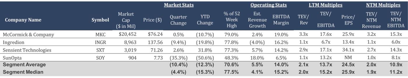 Table listing food ingredient manufacturers and their market and operating metrics.