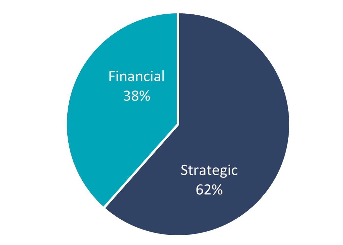 ALT Text: Pie chart showing transaction type distribution, with Strategic transactions accounting for 62% and Financial transactions accounting for 38%.