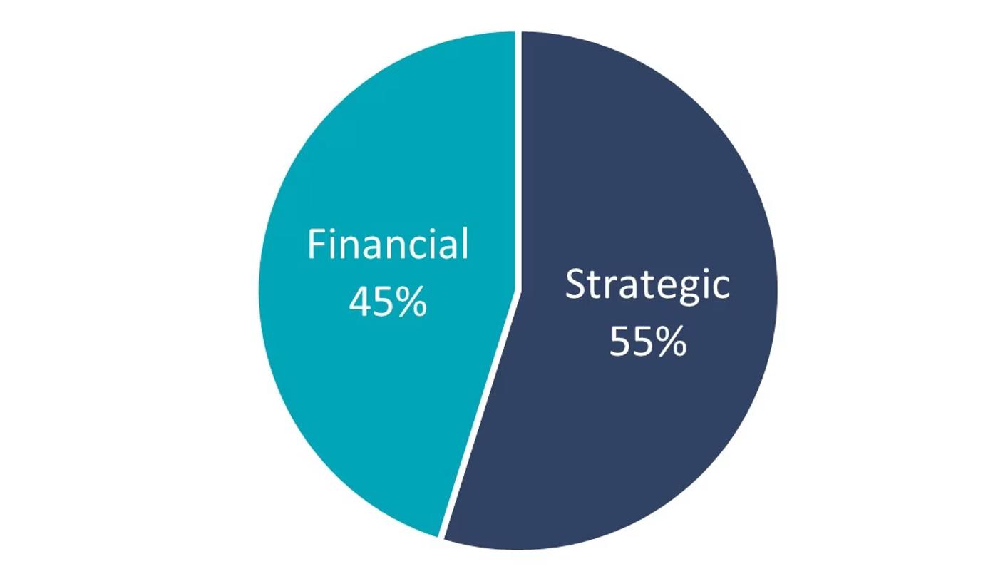 Financial 45% Strategic 55%