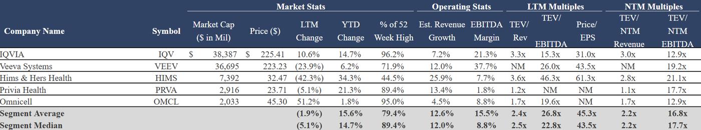 A table of companies in the Digital Health Sector and their Financial Activity
