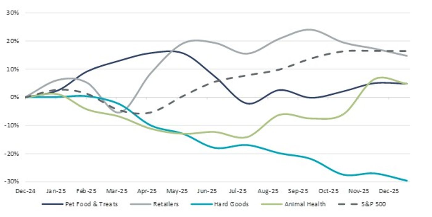 Line chart showing 12-month market performance from December 2024 to December 2025, comparing Pet Food and Treats, Retailers, Hard Goods, Animal Health, and the S&P 500. Retailers and the S&P 500 trend upward overall, while Hard Goods decline sharply, and Animal Health and Pet Food show moderate fluctuations.
