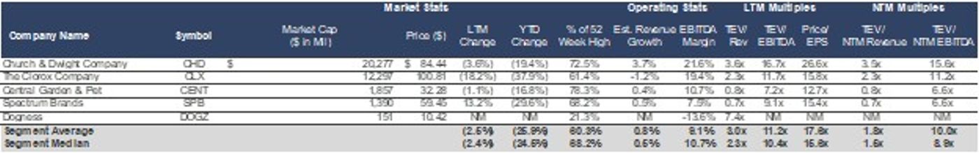 Data table summarizing publicly traded pet hard goods companies, showing market capitalization, recent stock performance, revenue growth, EBITDA margins, and valuation metrics.