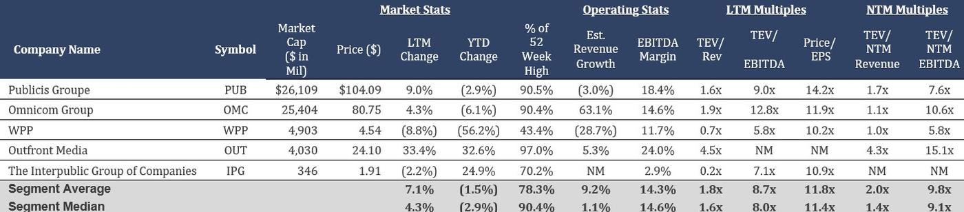 Table comparing marketing services companies by market performance and valuation metrics.
