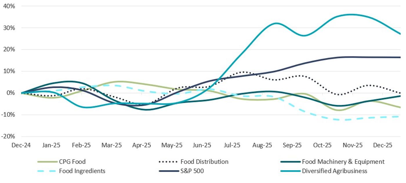 Line chart showing relative market performance of food value chain segments compared with the S&P 500 over the same time period.