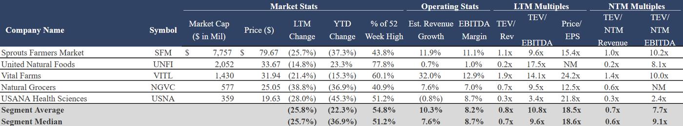 A table of companies in the Natural Foods sector and their financial activities