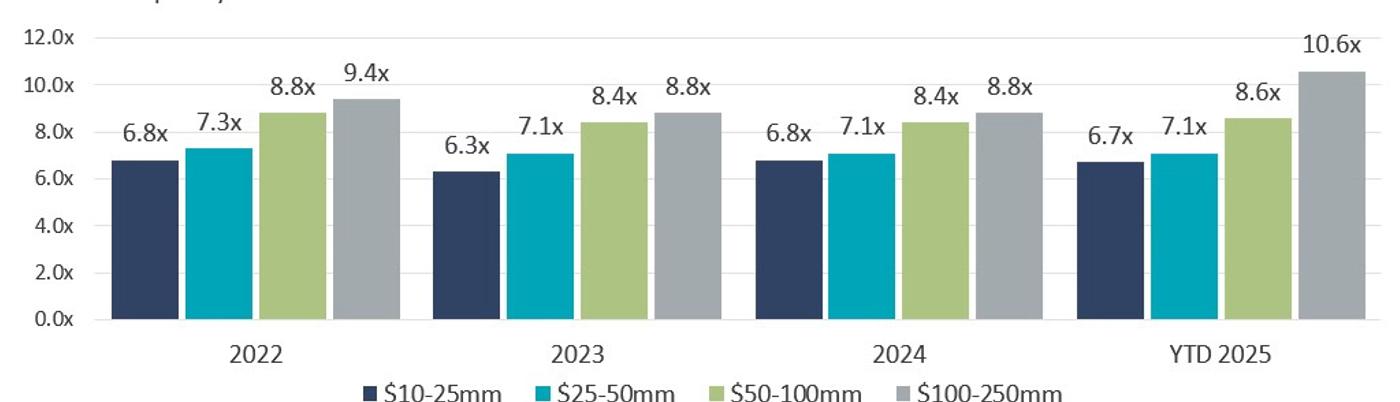 Line chart showing EBITDA valuation multiples across transaction size categories over recent years.