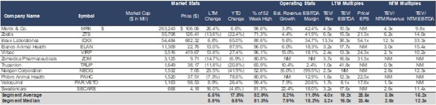 Data table comparing publicly traded animal health companies, including market capitalization, stock performance, revenue growth, EBITDA margins, and valuation multiples.