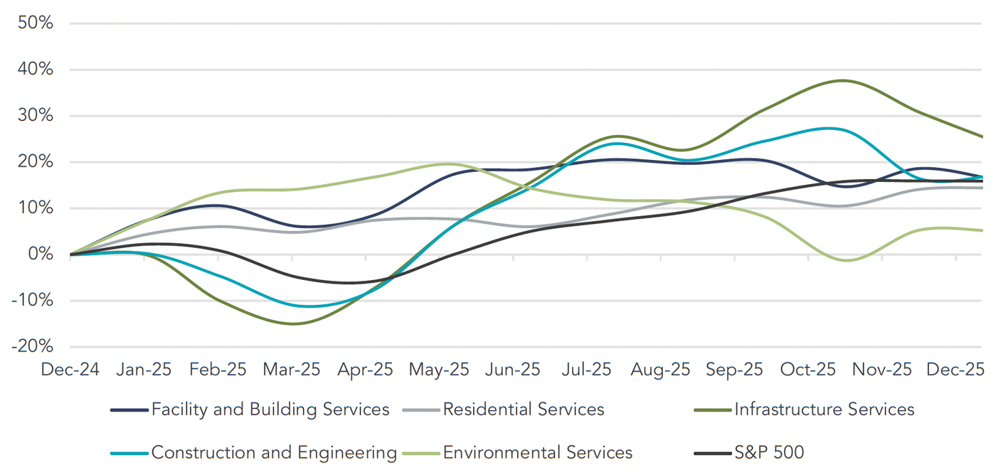 Alt text: Curved line graph showing projected percentage changes in six sectors from December 2024 to December 2025. The x-axis represents percentage change from -20% to +50%, and the y-axis represents months from Dec-24 to Dec-25. Six colored lines represent different sectors: Construction and Engineering (teal), Facility and Building Services (dark blue), Residential Services (light gray), Environmental Services (black), Infrastructure Services (olive green), and S&P 500 (gray). Each line fluctuates over time, with Infrastructure Services showing the most volatility and ending near 40%, while S&P 500 remains relatively steady.
