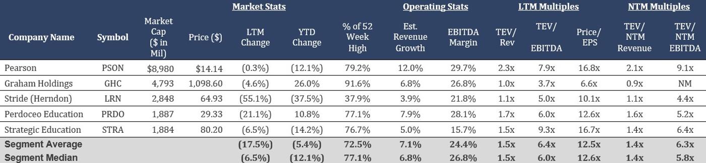 Table presenting financial and valuation metrics for publicly traded education and training companies.