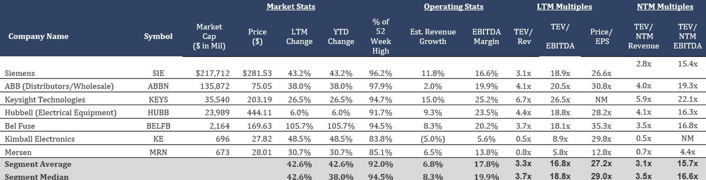 Table summarizing financial and valuation metrics for publicly traded electrical equipment companies.