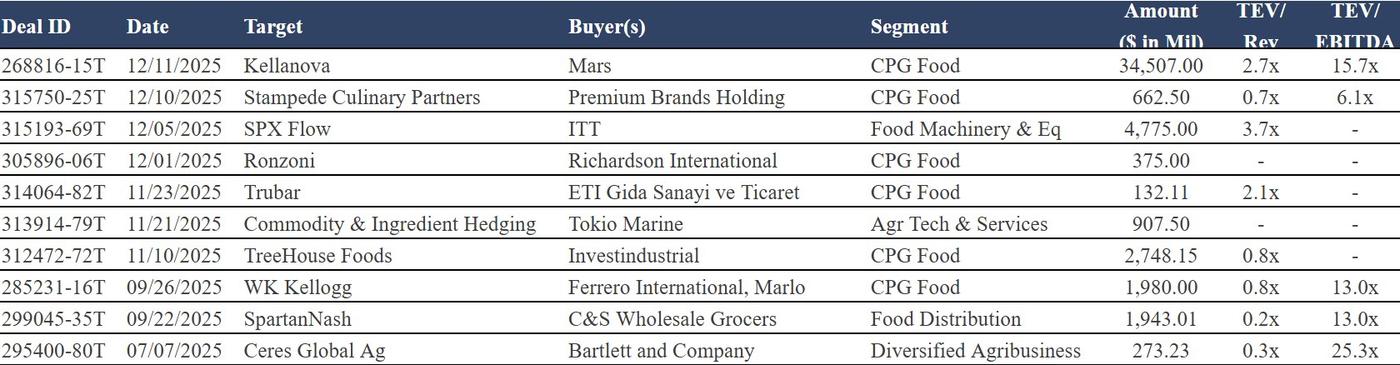 Table listing recent agribusiness transactions with columns for date, target company, buyer, segment, transaction amount, and valuation multiples.
