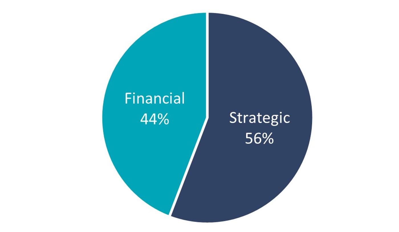 Pie chart showing transaction distribution: 56 percent Strategic transactions and 44 percent Financial transactions.