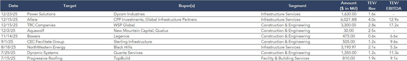 A spreadsheet showing transaction activity in the industry