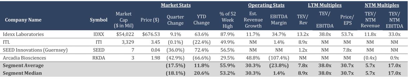 Table listing agricultural technology and services companies with financial performance indicators.