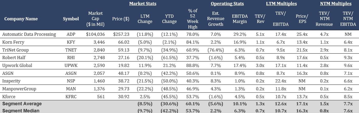 Table displaying financial performance data for HR and recruiting companies.