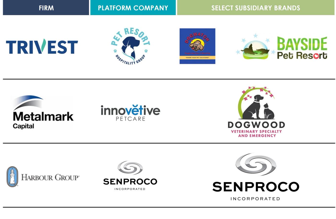 Graphic showing active investment firms, their platform companies, and select subsidiary brands in the pet industry, including Trivest with Pet Resort Hospitality Group and brands such as DogWatch and Bayside Pet Resort; Metalmark Capital with Innovetive Petcare and Dogwood Veterinary Specialty and Emergency; and Harbour Group with Senproco Incorporated.