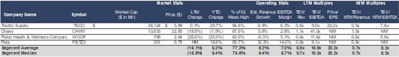 Data table displaying key financial metrics for pet retailers, including market capitalization, recent stock price changes, revenue growth, EBITDA margins, and valuation multiples.
