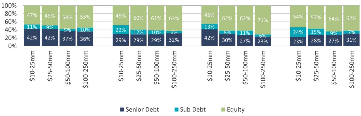 Stacked bar chart illustrating the percentage mix of senior debt, subordinated debt, and equity used in private equity transactions across deal size ranges from $10–25 million to $100–250 million.