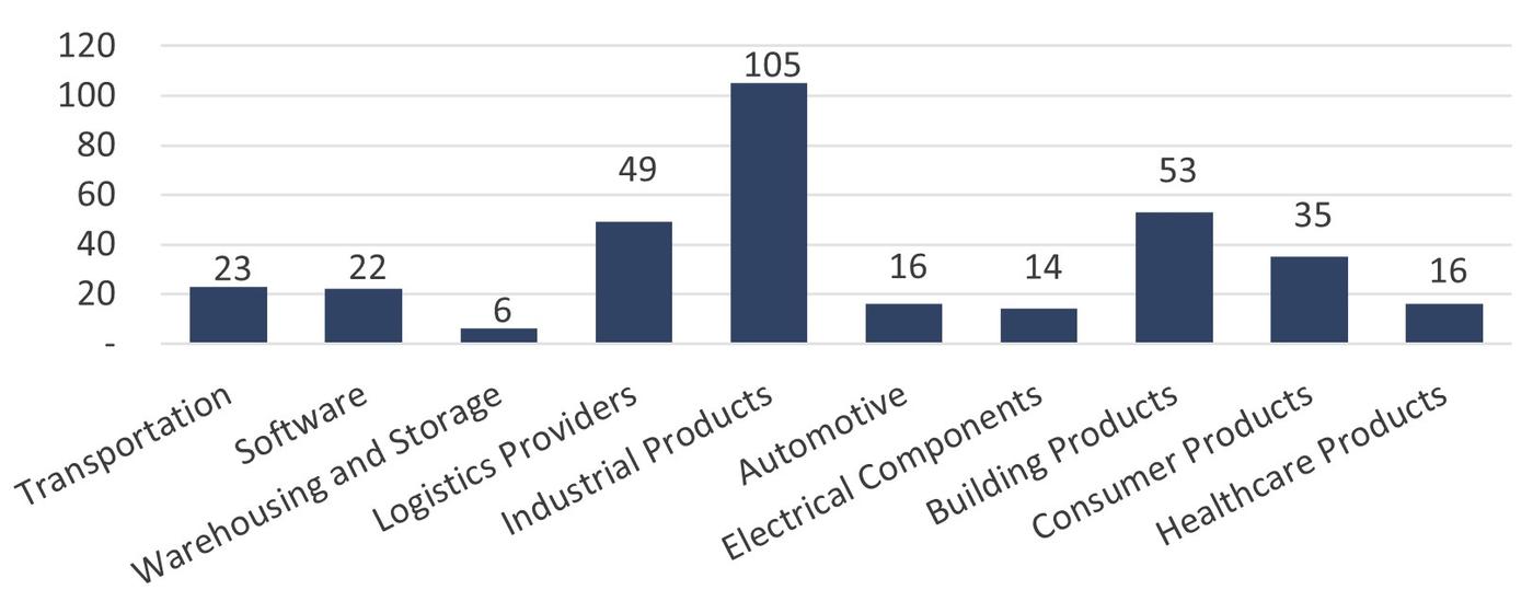 Bar chart showing the number of M&A transactions by segment, including Transportation, Software, Warehousing and Storage, Logistics Providers, Industrial Products, Automotive, Electrical Components, Building Products, Consumer Products, and Healthcare Products, with Industrial Products showing the highest activity.