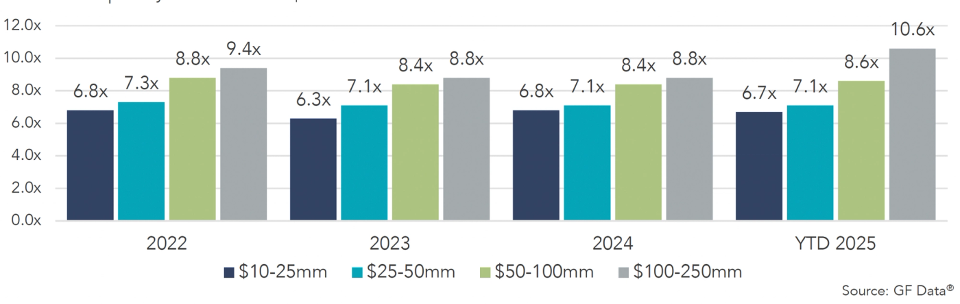 Alt text: Bar chart comparing EBITDA multiples across deal size ranges ($10–25mm, $25–50mm, $50–100mm, $100–250mm) from 2022 through YTD 2025. Larger deal sizes consistently command higher multiples. In 2022, the highest multiple is 9.4x for $100–250mm deals, rising to 10.6x in YTD 2025. Smaller deals in the $10–25mm range show lower and relatively stable multiples around 6.3x to 6.8x. The chart highlights a growing valuation premium for larger deals over time.