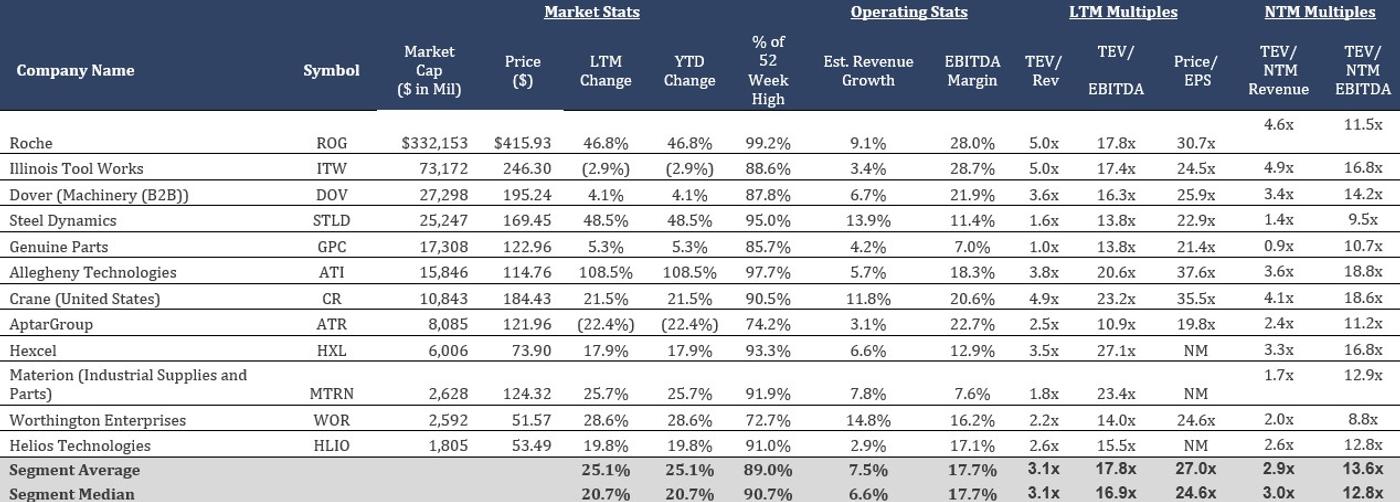 Table presenting operating performance and valuation statistics for industrial supplies and parts companies.