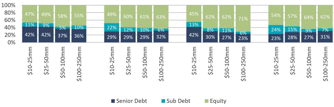 tacked bar chart showing the percentage of senior debt, subordinated debt, and equity used in lower middle market private equity transactions by deal size