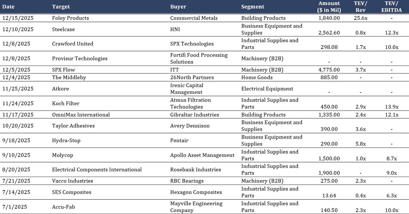 Table listing recent manufacturing transactions, including columns for date, target company, buyer, segment, transaction amount, and valuation multiples.