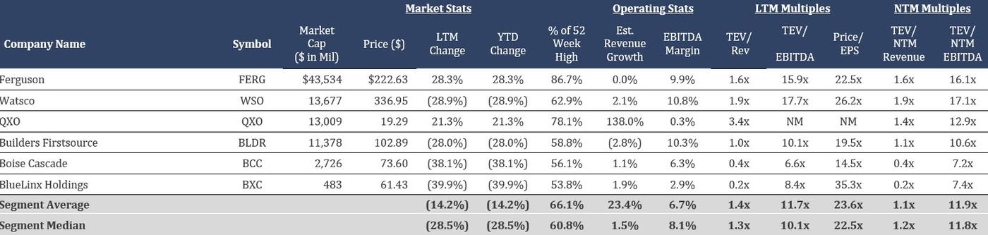 Table comparing publicly traded building products distribution companies by financial and valuation metrics.