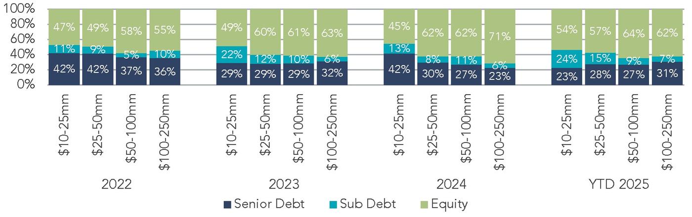 Stacked bar chart showing capital structure composition of lower middle market private equity transactions, broken out by senior debt, subordinated debt, and equity across deal sizes.