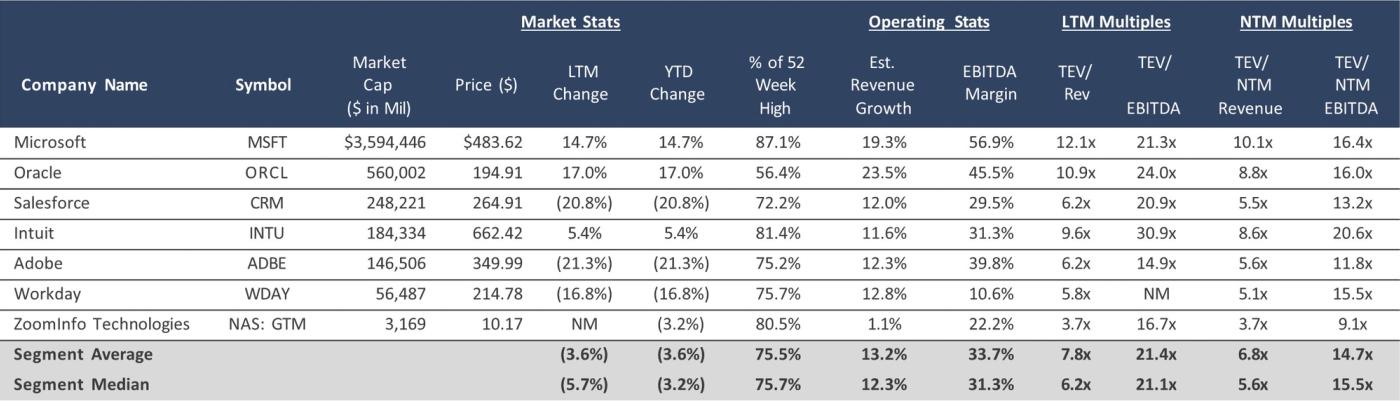 Table comparing publicly traded enterprise software companies, including market capitalization, stock performance, revenue growth, EBITDA margins, and valuation multiples, with segment averages and medians.