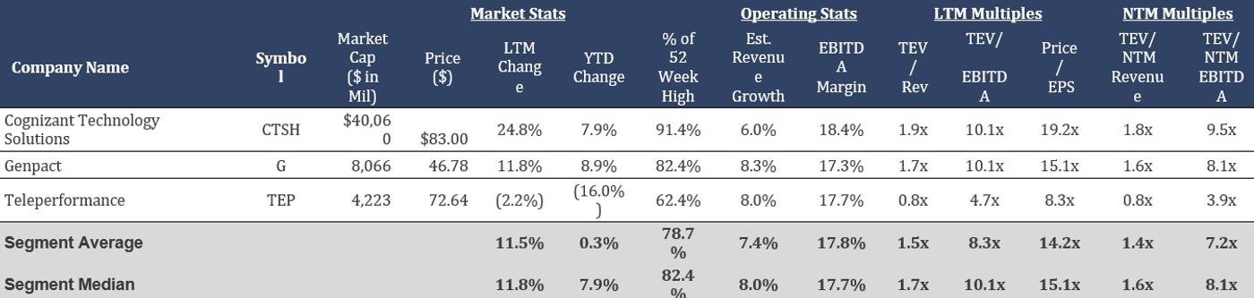 Table comparing publicly traded business process outsourcing companies by market capitalization, stock performance, revenue growth, EBITDA margins, and valuation multiples.