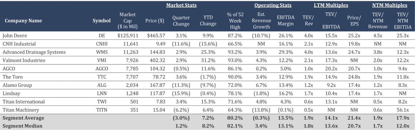 Table comparing public food machinery and equipment manufacturers by market and operating metrics.