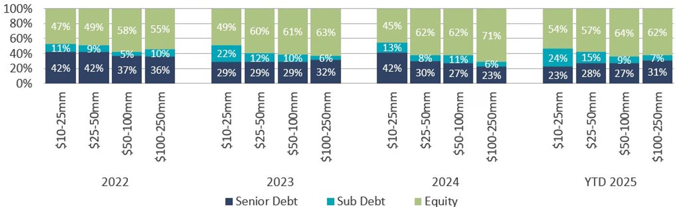 Stacked bar chart illustrating the proportion of senior debt, subordinated debt, and equity used in lower middle market private equity transactions by deal size