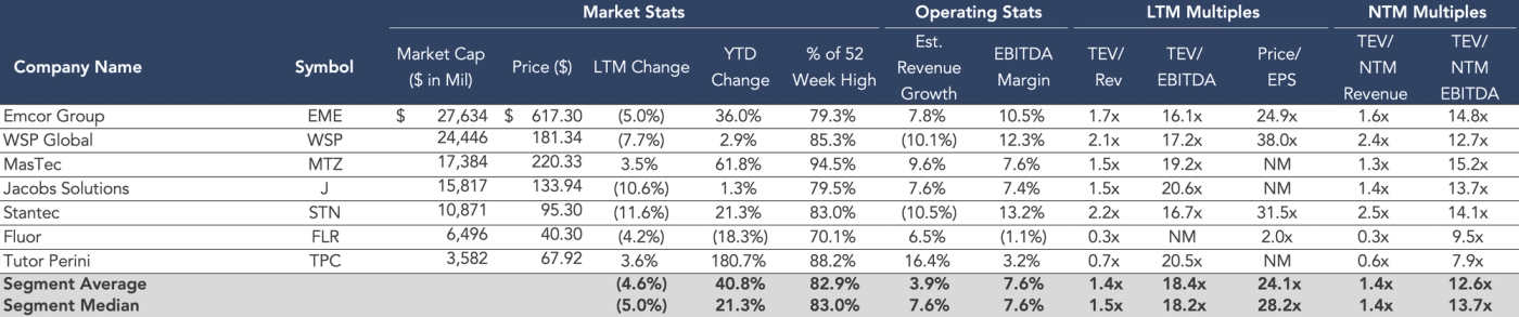 Alt text: Table summarizing financial and operational data for seven engineering and construction firms: Emcor Group (EME), WSP Global (WSP), MasTec (MTZ), Jacobs Solutions (J), Stantec (STN), Fluor (FLR), and Tutor Perini (TPC). Key metrics include Market Cap, Stock Price, LTM and YTD change, % of 52-week high, Estimated Revenue Growth, EBITDA Margin, and valuation multiples (TEV/Revenue, TEV/EBITDA, Price/EPS, and NTM equivalents). Tutor Perini shows the highest YTD change (180.7%) but has a low EBITDA margin (3.9%). Emcor leads in EBITDA margin (10.5%). Segment averages and medians are included at the bottom.