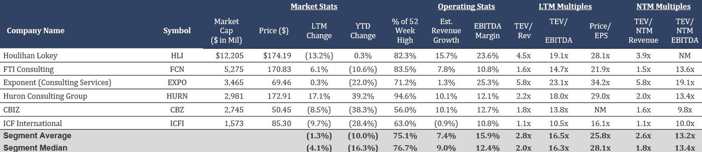 Financial comparison table listing publicly traded consulting, accounting, and legal companies with market statistics and valuation metrics.