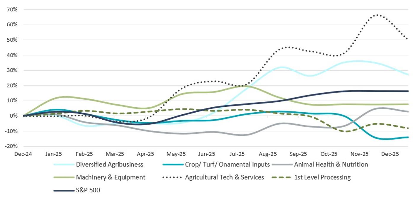 Line chart comparing 12-month market capitalization performance of agribusiness segments versus the S&P 500 index.