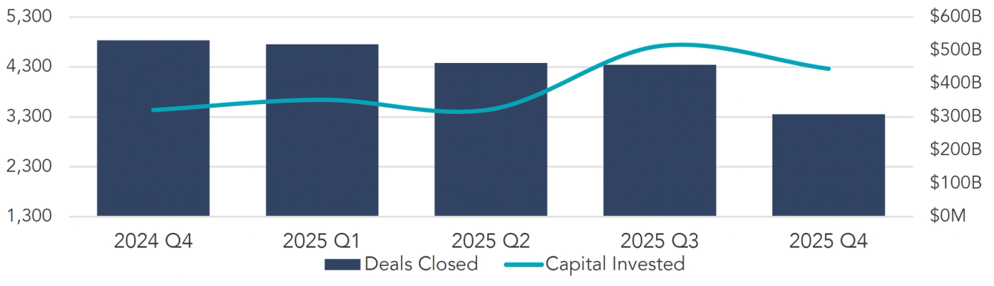Alt text: Combination bar and line chart displaying quarterly trends from 2024 Q4 to 2025 Q4 for Deals Closed (bar, left y-axis) and Capital Invested (line, right y-axis). Deals Closed remains relatively stable between 4,000 and 4,500 through Q3 2025, then drops significantly in Q4 2025. Capital Invested rises from about $350B in 2024 Q4 to peak around $550B in 2025 Q3 before declining to approximately $450B in 2025 Q4.
