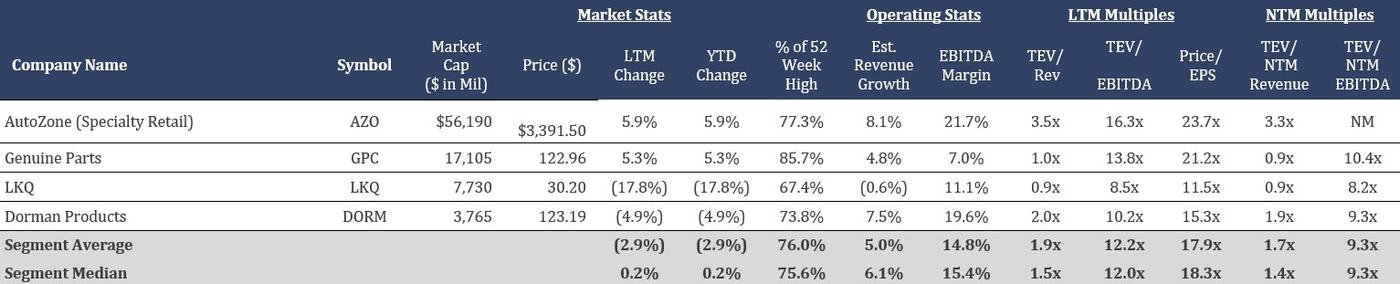 Financial comparison table of publicly traded automotive distribution companies, listing market capitalization, stock performance, revenue growth, EBITDA margins, and valuation multiples.