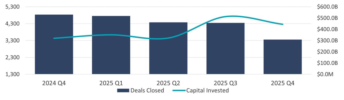A bar and trend graph comparing deals closed and capital invested.