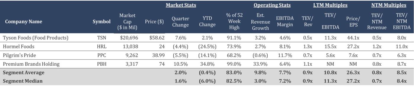 Table summarizing companies involved in first-level food processing activities.