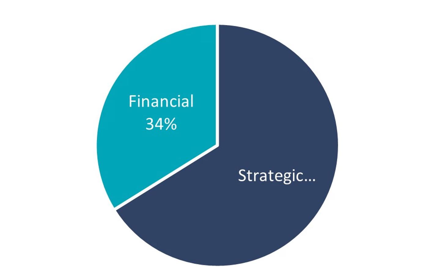 Pie chart illustrating transaction type distribution, showing 66 percent strategic transactions and 34 percent financial transactions.