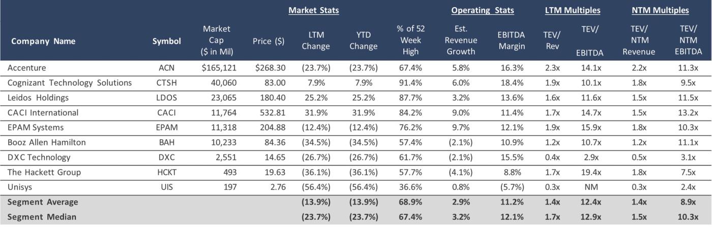 Table showing financial performance and valuation data for IT services and strategy companies, including revenue growth, EBITDA margins, and enterprise value multiples.