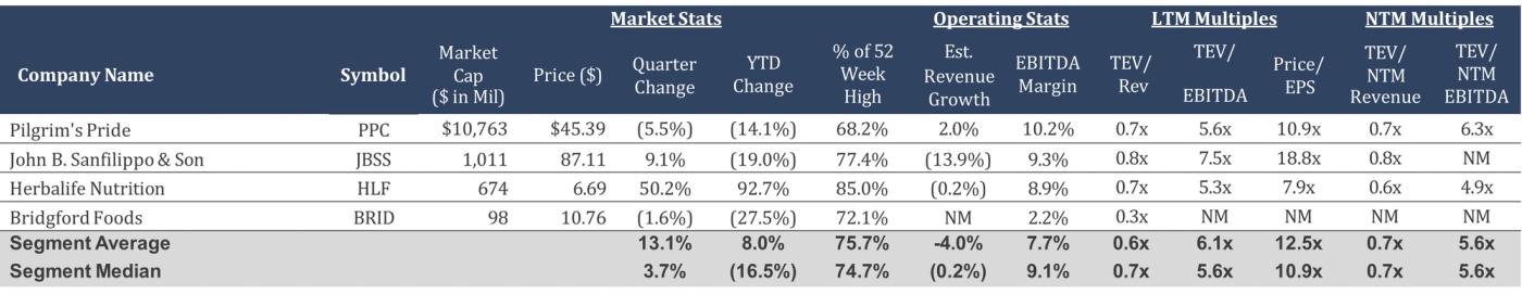 Table displaying public copackers and comanufacturers with valuation and operating data.