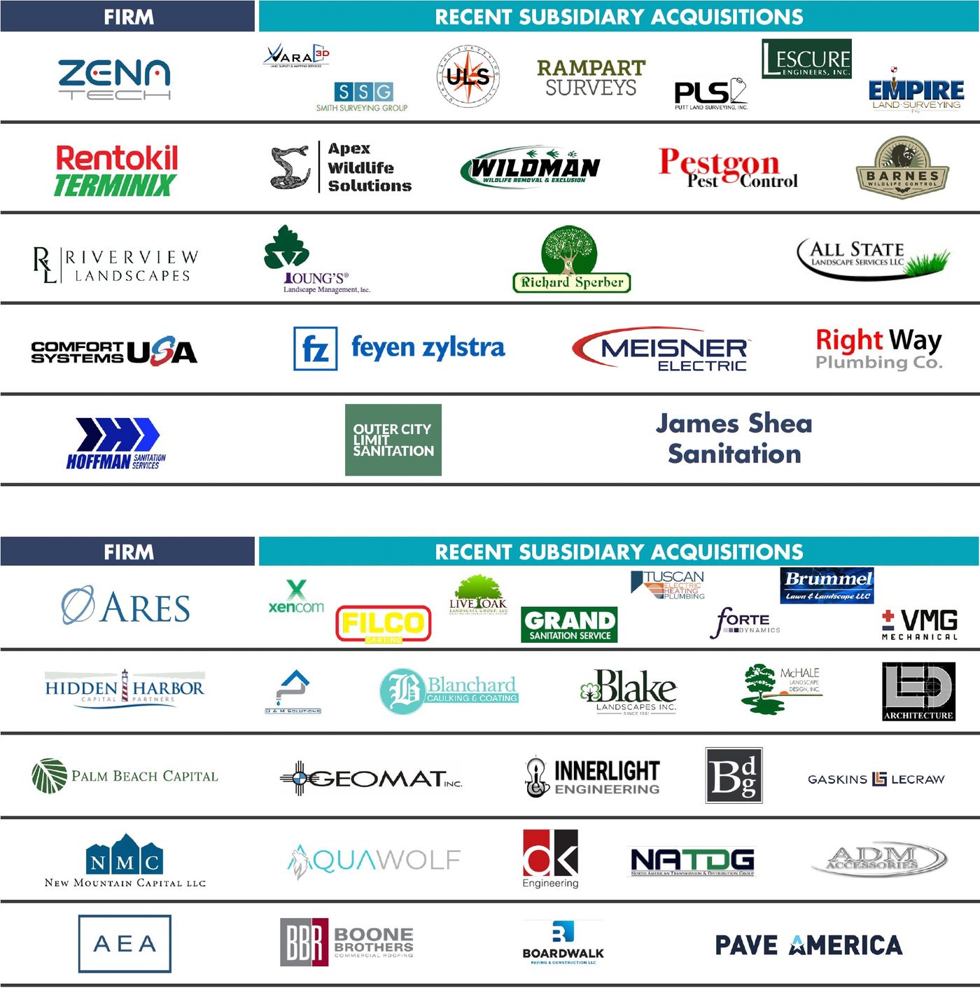 A table showing the most active strategic buyers with many company logos