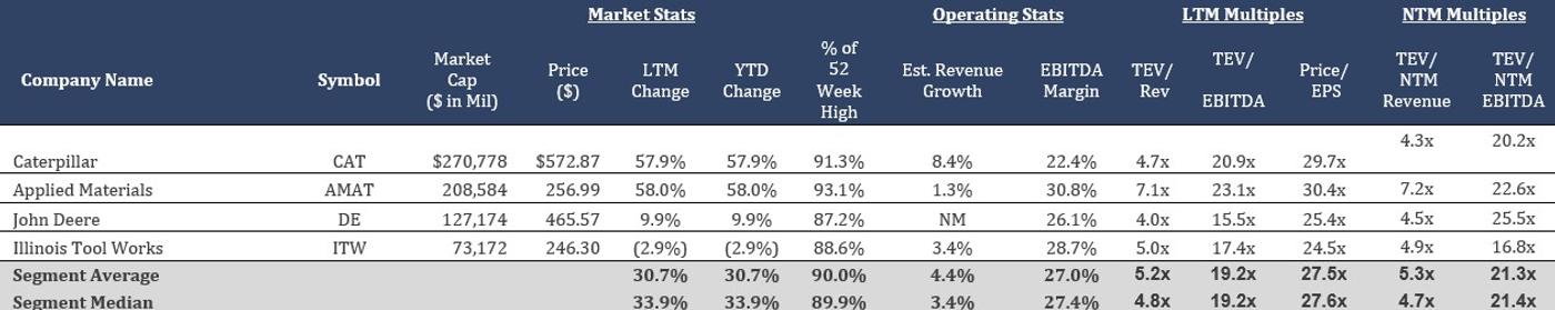 Table listing machinery companies with market statistics, operating metrics, and valuation multiples.