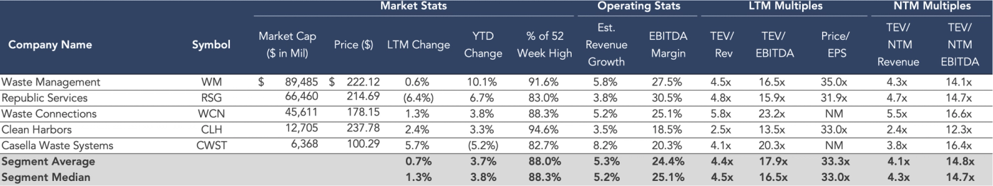 Alt text: Table showing key financial and operational metrics for five waste management companies: Waste Management (WM), Republic Services (RSG), Waste Connections (WCN), Clean Harbors (CLH), and Casella Waste Systems (CWST). Data includes Market Cap, Stock Price, LTM and YTD changes, % of 52-week high, Estimated Revenue Growth, EBITDA Margin, TEV/Revenue, TEV/EBITDA, Price/EPS, and NTM valuation multiples. Waste Management has the largest market cap and highest EBITDA margin (27.5%), while Casella shows the highest revenue growth (8.2%). Segment averages and medians are listed in the final two rows.