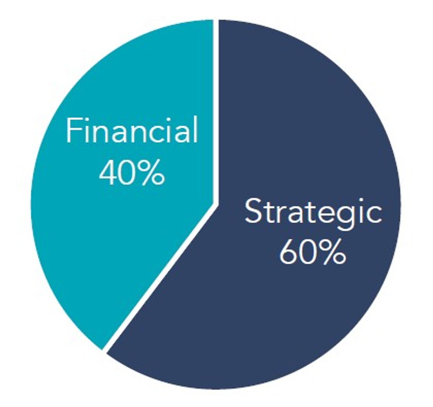 Pie chart showing transaction type distribution, with Strategic transactions accounting for 60 percent and Financial transactions accounting for 40 percent.