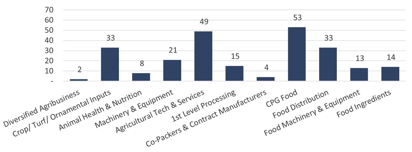 Bar chart showing the number of agribusiness M&A transactions by segment, including diversified agribusiness, animal health and nutrition, machinery and equipment, agricultural technology and services, food processing, food distribution, and food ingredients, with varying transaction counts across segments.