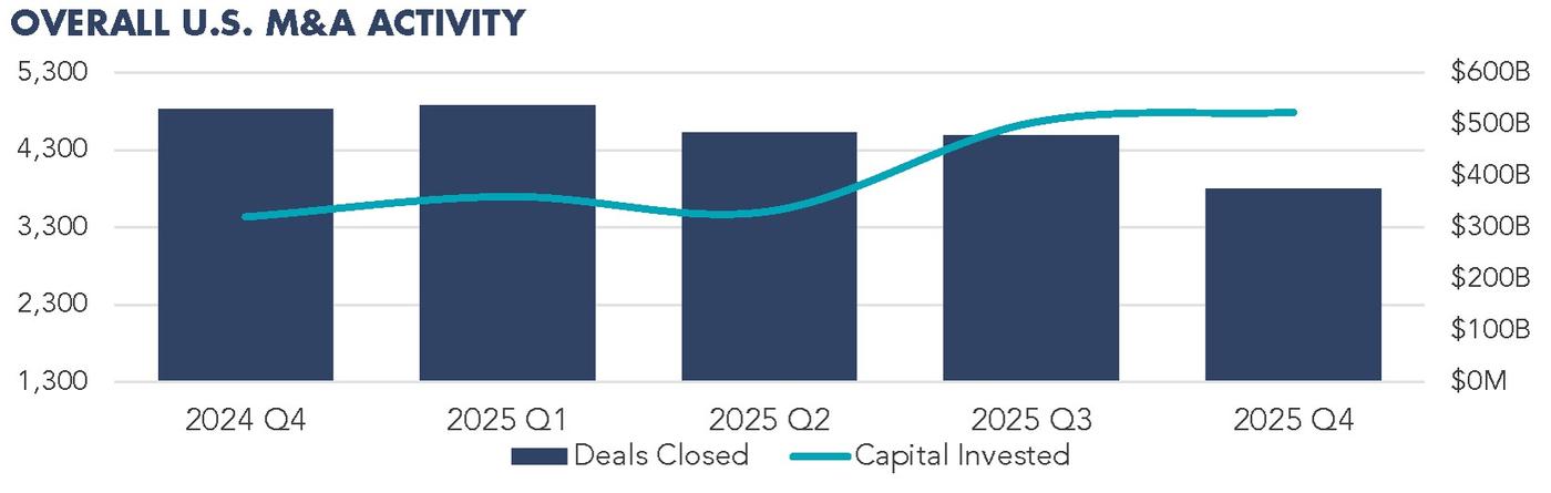Stacked bar chart showing capital structure composition of lower middle market private equity transactions, broken out by senior debt, subordinated debt, and equity across deal sizes.